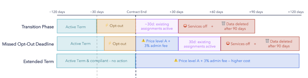EA transition timeline: transition phase, missed opt-out deadline, and extended term.