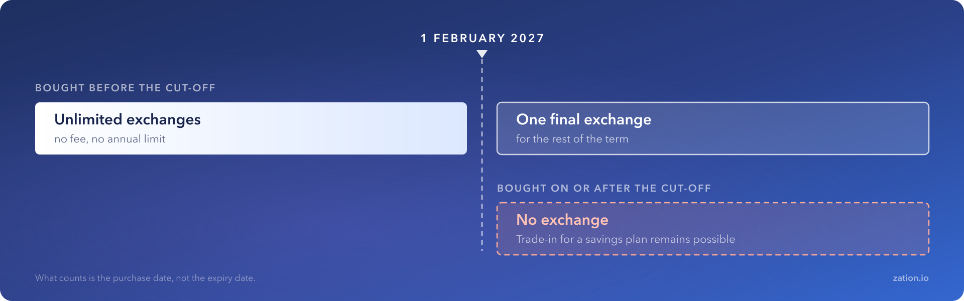 Timeline for 1 February 2027: unlimited exchanges before the date, one final exchange after it; reservations bought on or after the date have no exchange at all.