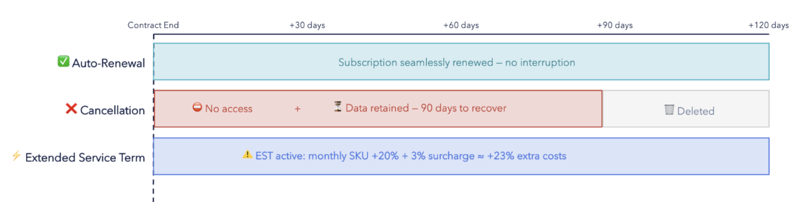 CSP renewal options at contract end: auto-renewal, cancellation, and extended service term shown on a timeline.